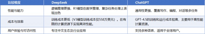 DeepSeek vs. ChatGPT对比分析